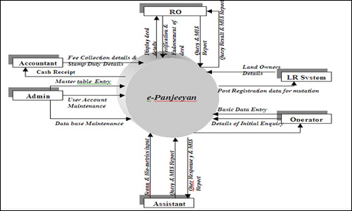 E-Registration System
