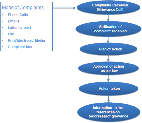 Grievance management system model flow chart