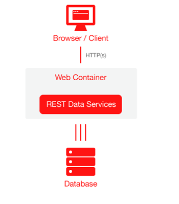 Restful Web Services